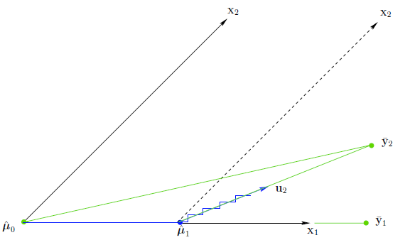 Пример работы алгоритма в случае двух переменных. Пусть вектор  является проекцией вектора  на линейное подпространство . Назначим начальное приближение . Вектор регрессионных остатков  коррелирует с вектором  больше, чем с вектором . Первый шаг заключается в оценке . Скаляр  выбирается таким образом, что вектор остатков  делит пополам угол между векторами  и . Далее получаем значение , где  - единичный вектор, делящий этот угол пополам. Так как мы рассматриваем случай двух переменных, то .