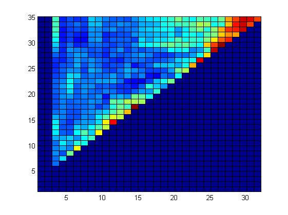 График зависимости MAPE от длины и числа компонент на прогнозе