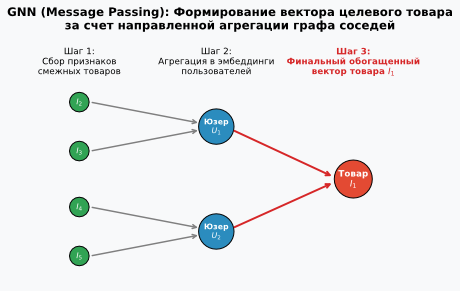 Рис. 6. Формирование вектора целевого товара в GNN через Message Passing.