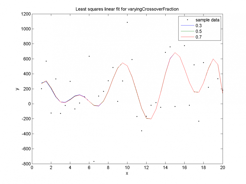 Изображение:Least squares linear fit for varyingCrossoverFraction( huge disp ).png