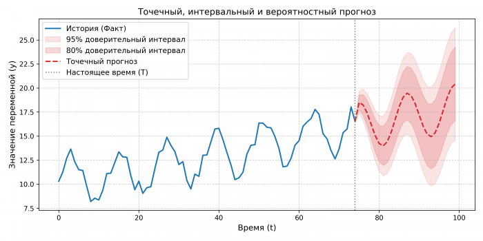Визуализация точечного, интервального и вероятностного прогнозов. Веерный график (Fan Chart) наглядно демонстрирует расширение доверительных интервалов (80% и 95%) по мере увеличения горизонта прогнозирования h.