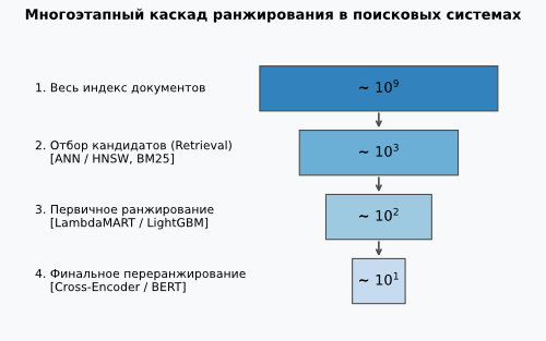 Рис. 1. Схема многоэтапного каскада обработки данных в современных поисковых системах: отсечение нерелевантного индекса на этапе Retrieval и точечное переранжирование нейросетями в топе выдачи.