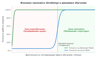 Феномен гроккинга при обучении на структурированных данных: долгое плато переобучения сменяется внезапным фазовым переходом к идеальной обобщающей способности на тесте.