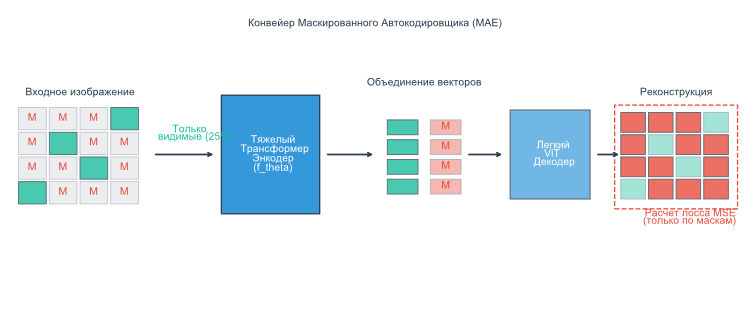 Рис. 4. Функциональный конвейер Masked Autoencoder (MAE): из входного изображения удаляется до 75-80% патчей, тяжелый ViT-кодировщик извлекает признаки только из видимой части, а легкий ViT-декодер реконструирует исходные пиксели на основе скрытых векторов и маска-токенов.