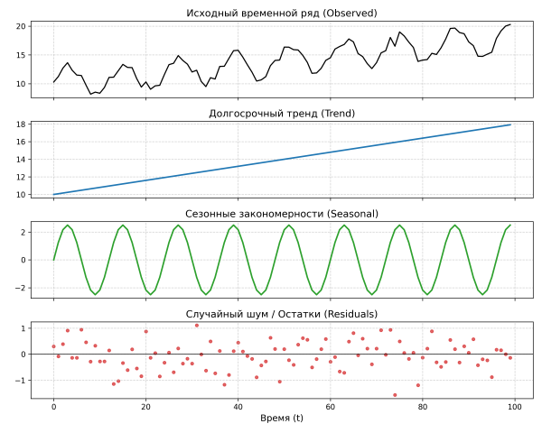 Аддитивная декомпозиция временного ряда (Time Series Decomposition) на долгосрочный тренд, сезонную компоненту и случайный шум (остатки), лежащая в основе классических статистических подходов.